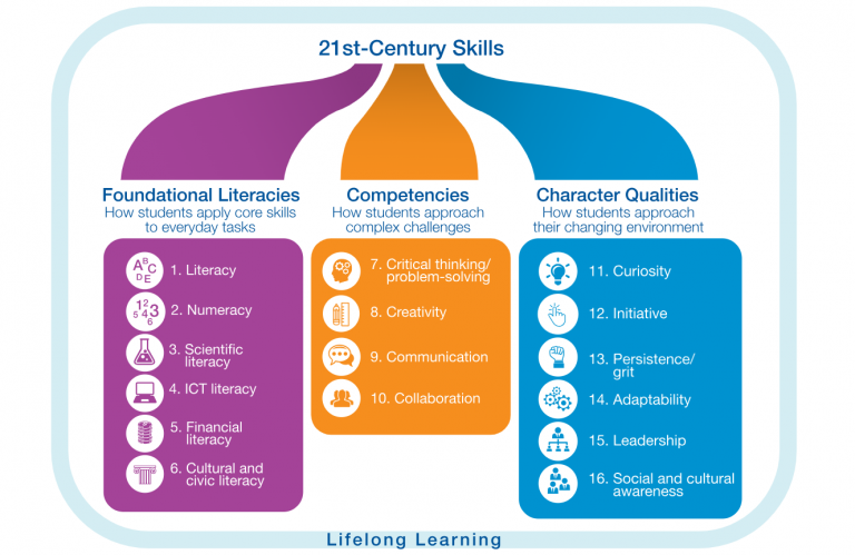 List of 16 critical skills for the 21st Century from the World Economic Forum