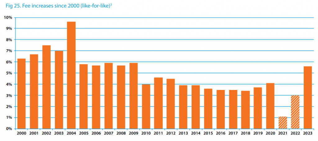 Bar chart showing the year-on-year increase in private school fees since 2000