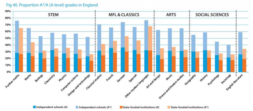 Bar chart, showing the breakdown by subject aea of the difference in top A level grades between independent and state-funded schools in 2023